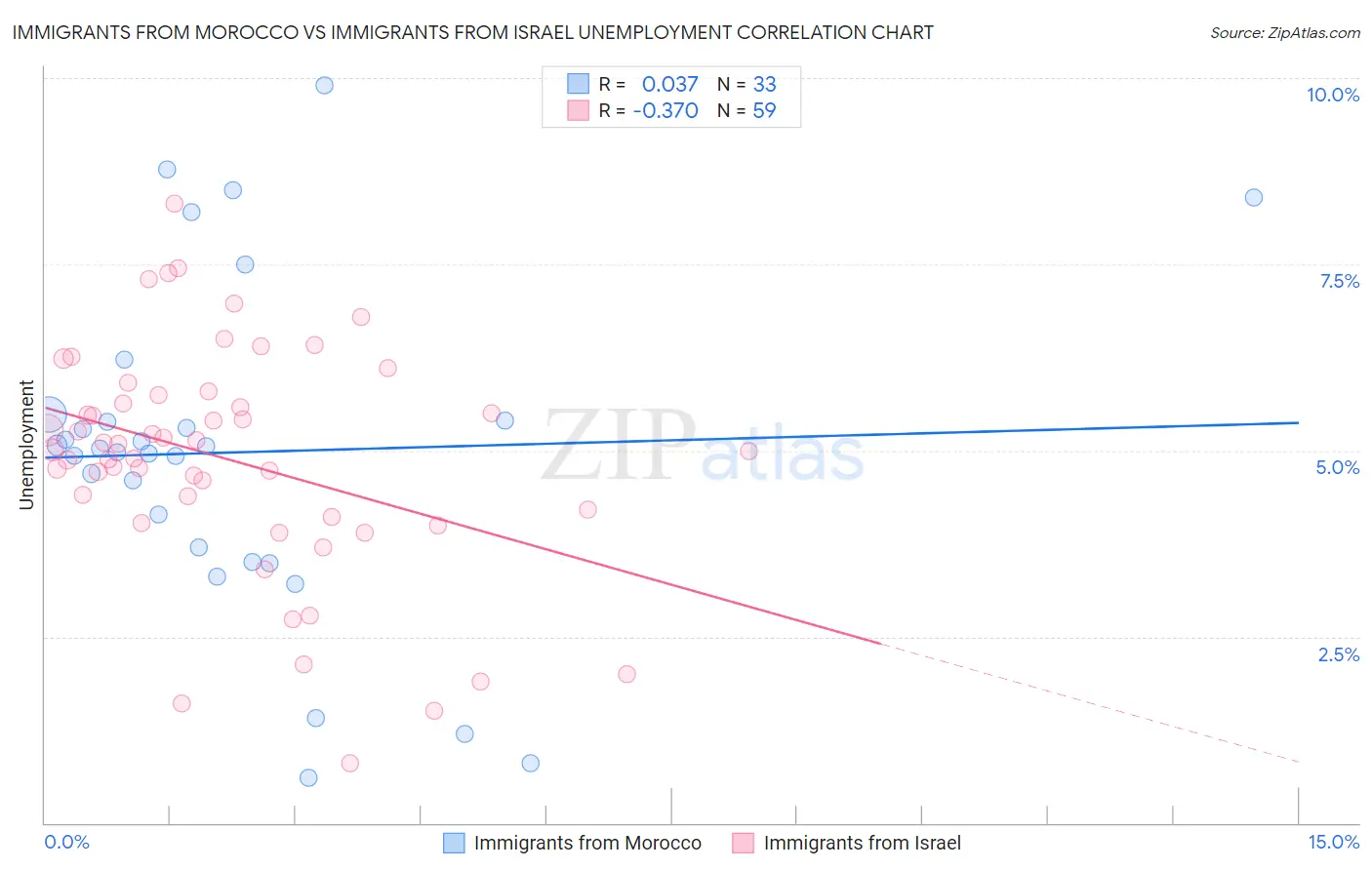 Immigrants from Morocco vs Immigrants from Israel Unemployment