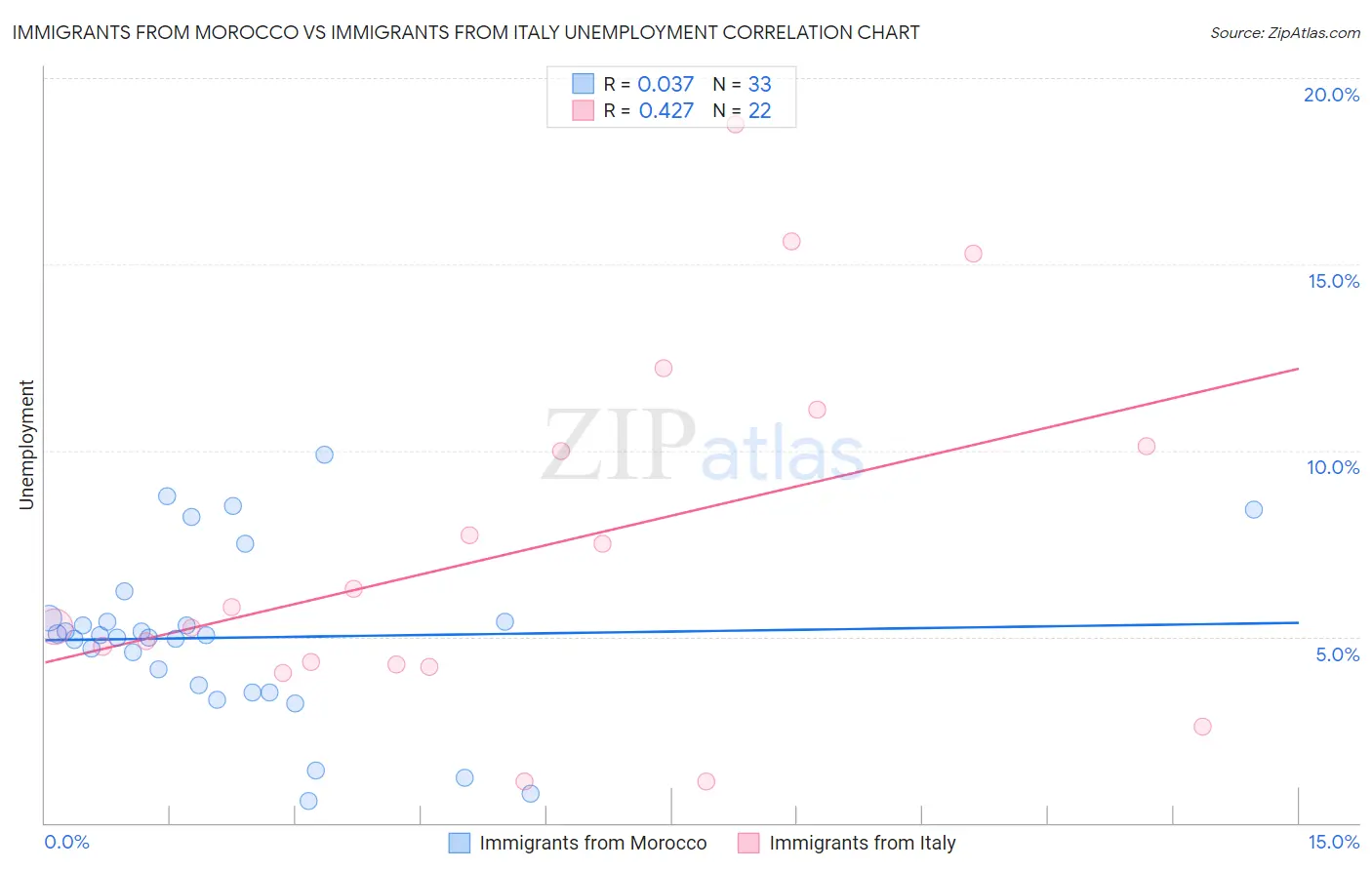Immigrants from Morocco vs Immigrants from Italy Unemployment