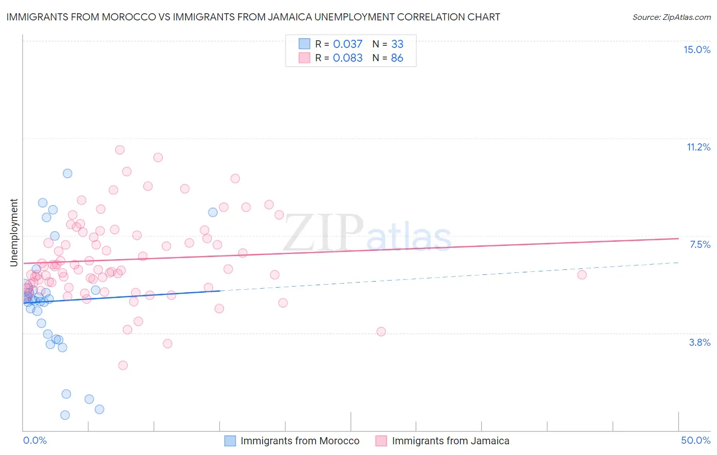 Immigrants from Morocco vs Immigrants from Jamaica Unemployment