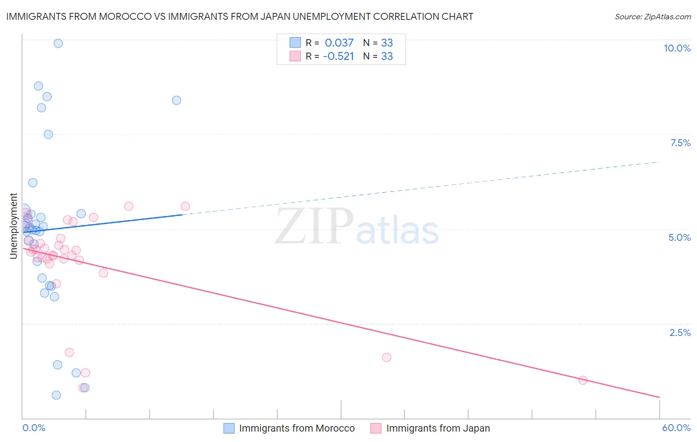 Immigrants from Morocco vs Immigrants from Japan Unemployment