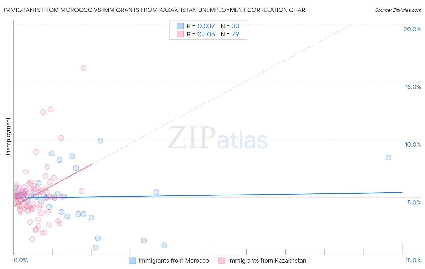 Immigrants from Morocco vs Immigrants from Kazakhstan Unemployment