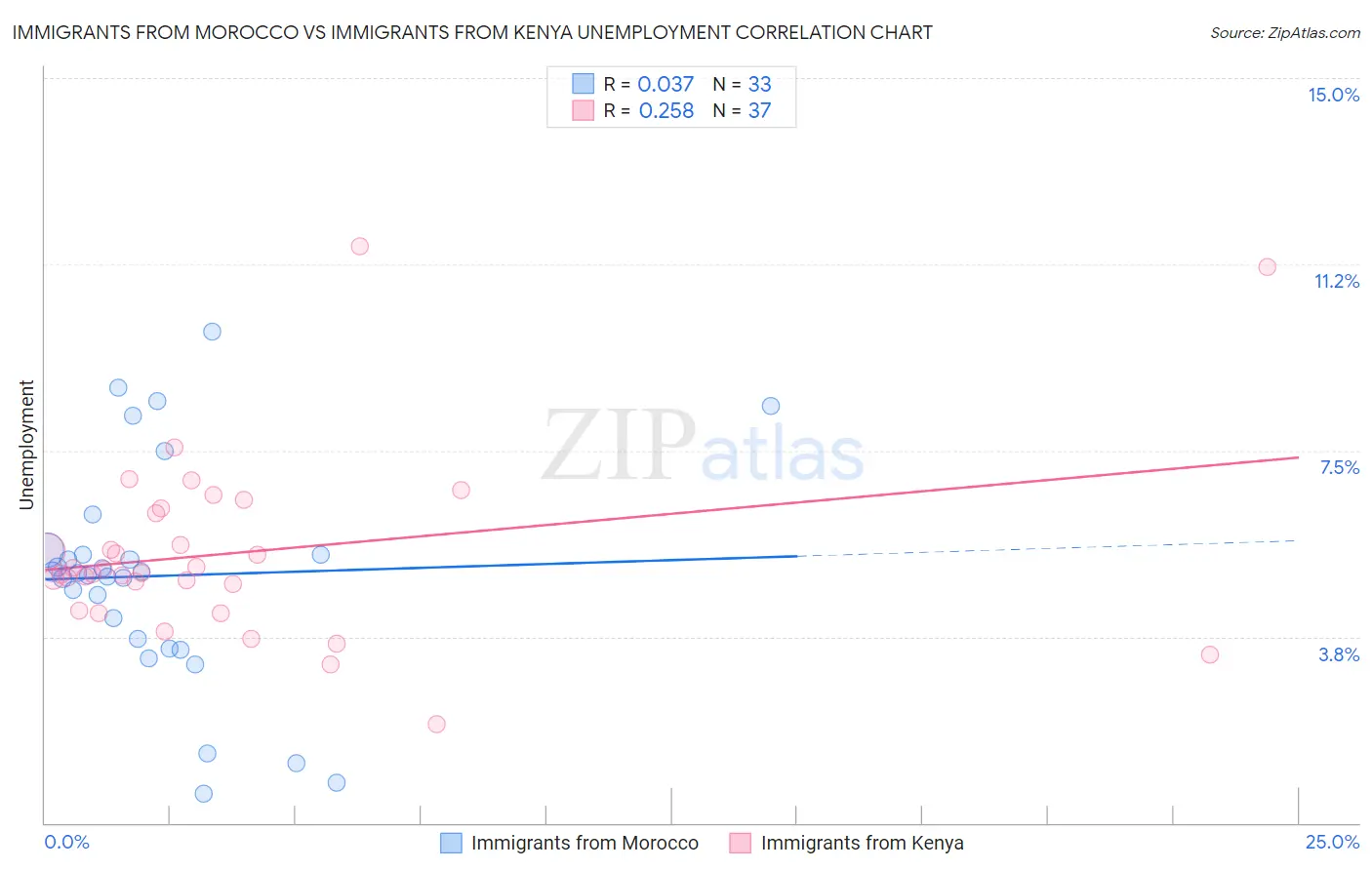 Immigrants from Morocco vs Immigrants from Kenya Unemployment