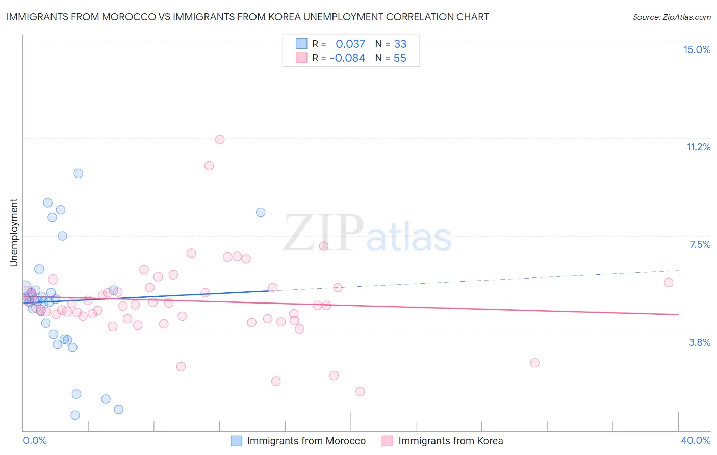 Immigrants from Morocco vs Immigrants from Korea Unemployment