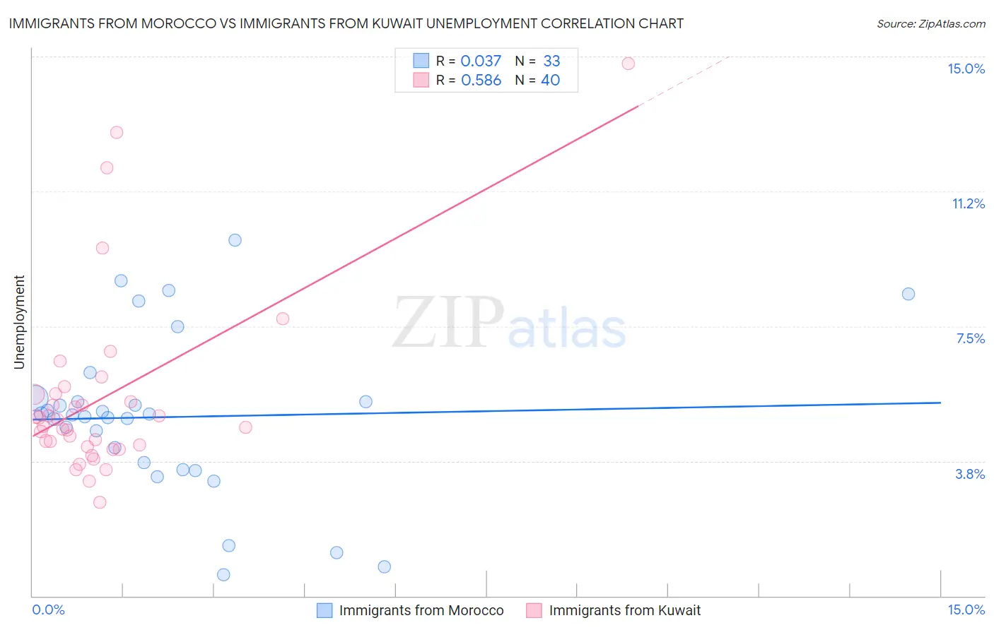 Immigrants from Morocco vs Immigrants from Kuwait Unemployment