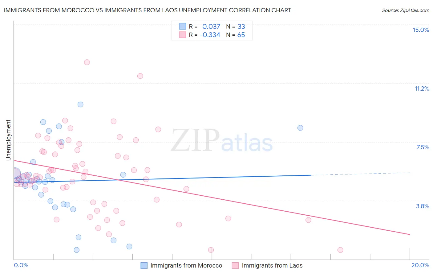 Immigrants from Morocco vs Immigrants from Laos Unemployment