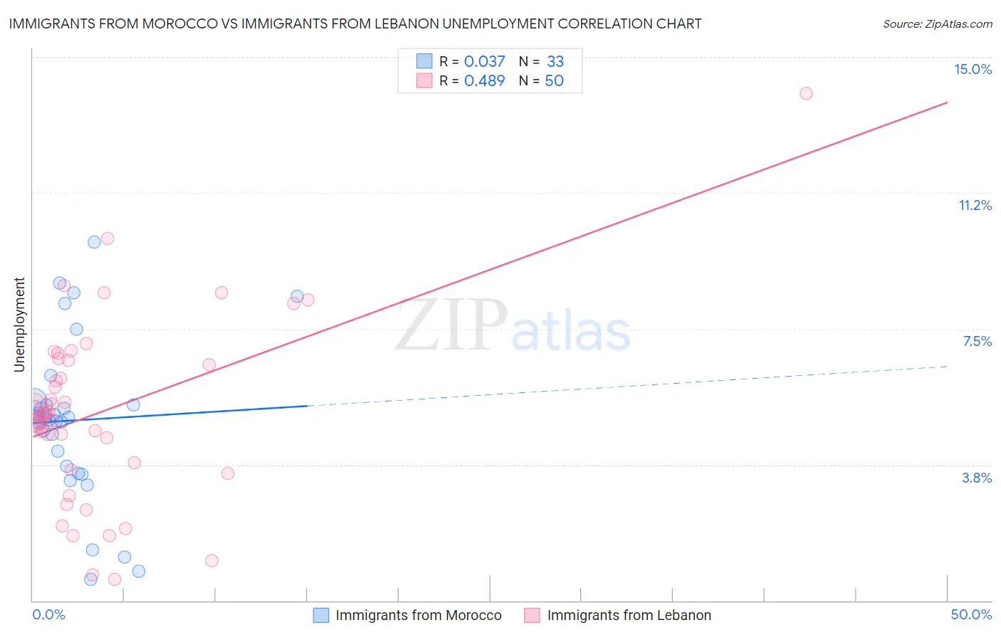 Immigrants from Morocco vs Immigrants from Lebanon Unemployment