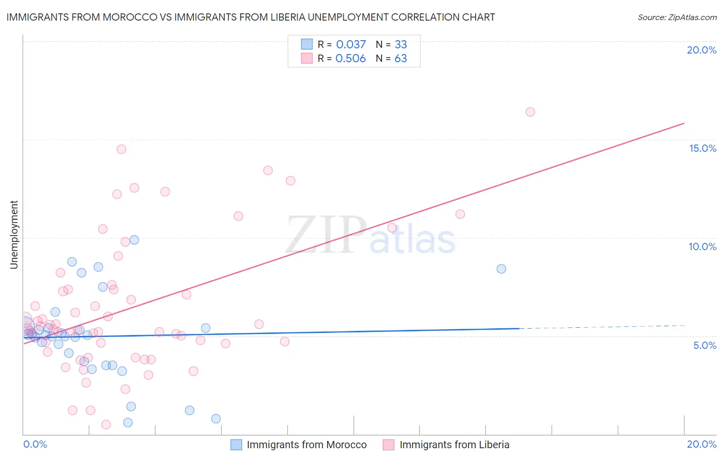 Immigrants from Morocco vs Immigrants from Liberia Unemployment