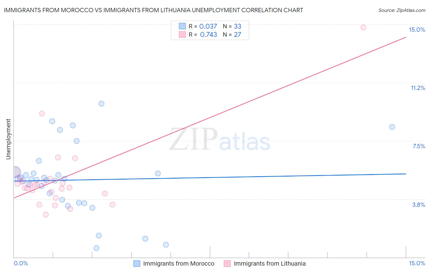 Immigrants from Morocco vs Immigrants from Lithuania Unemployment