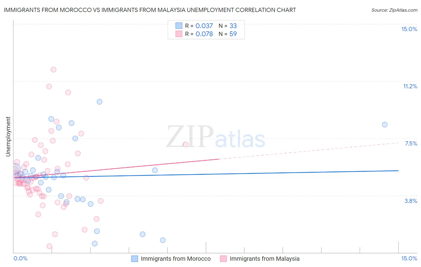 Immigrants from Morocco vs Immigrants from Malaysia Unemployment