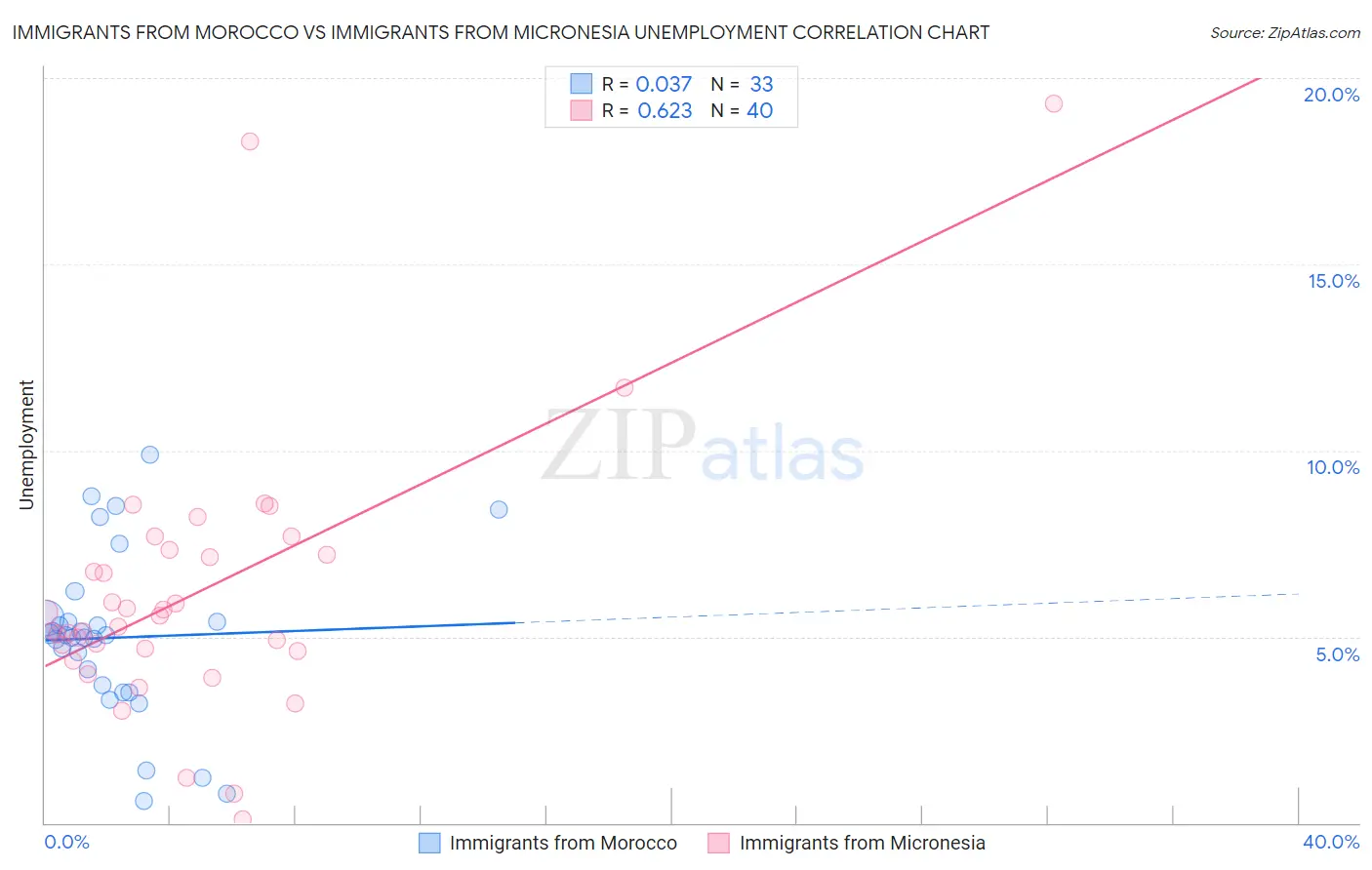 Immigrants from Morocco vs Immigrants from Micronesia Unemployment