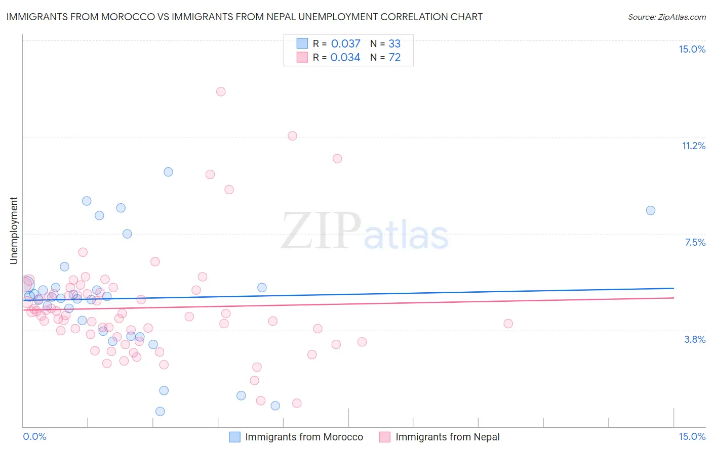 Immigrants from Morocco vs Immigrants from Nepal Unemployment