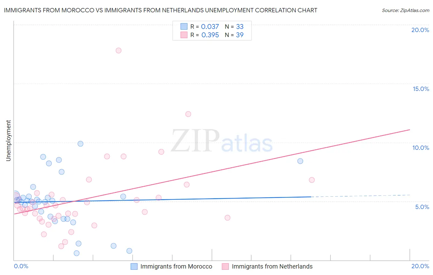 Immigrants from Morocco vs Immigrants from Netherlands Unemployment