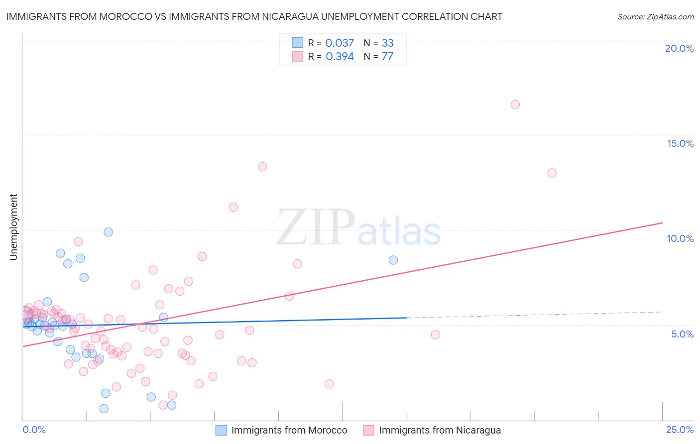 Immigrants from Morocco vs Immigrants from Nicaragua Unemployment