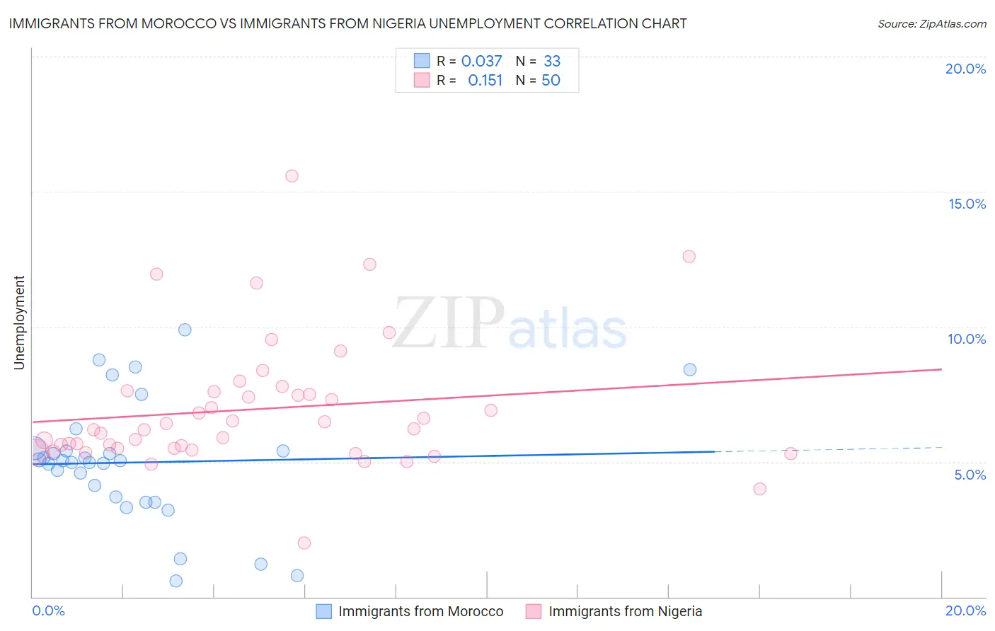 Immigrants from Morocco vs Immigrants from Nigeria Unemployment