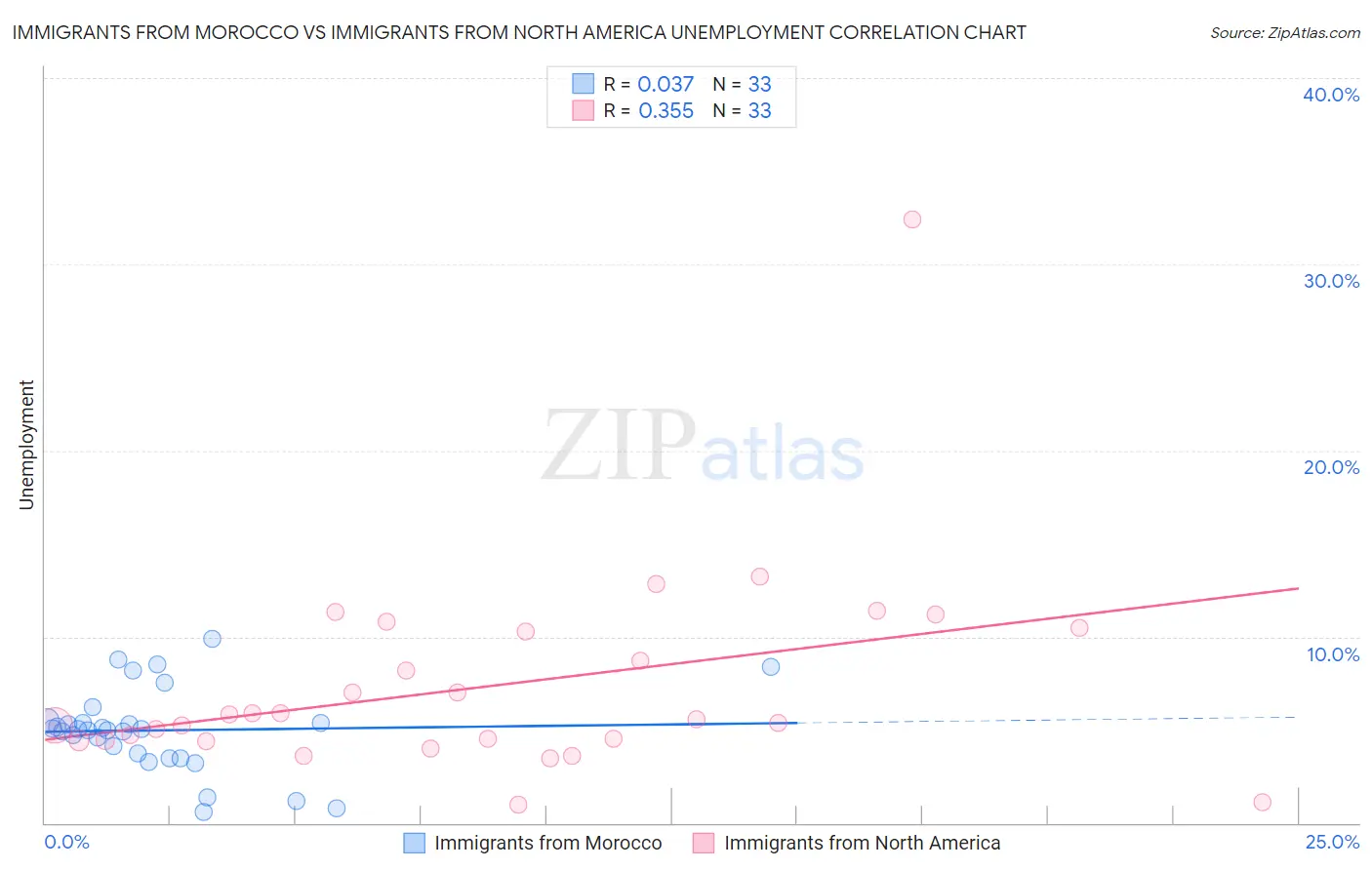 Immigrants from Morocco vs Immigrants from North America Unemployment