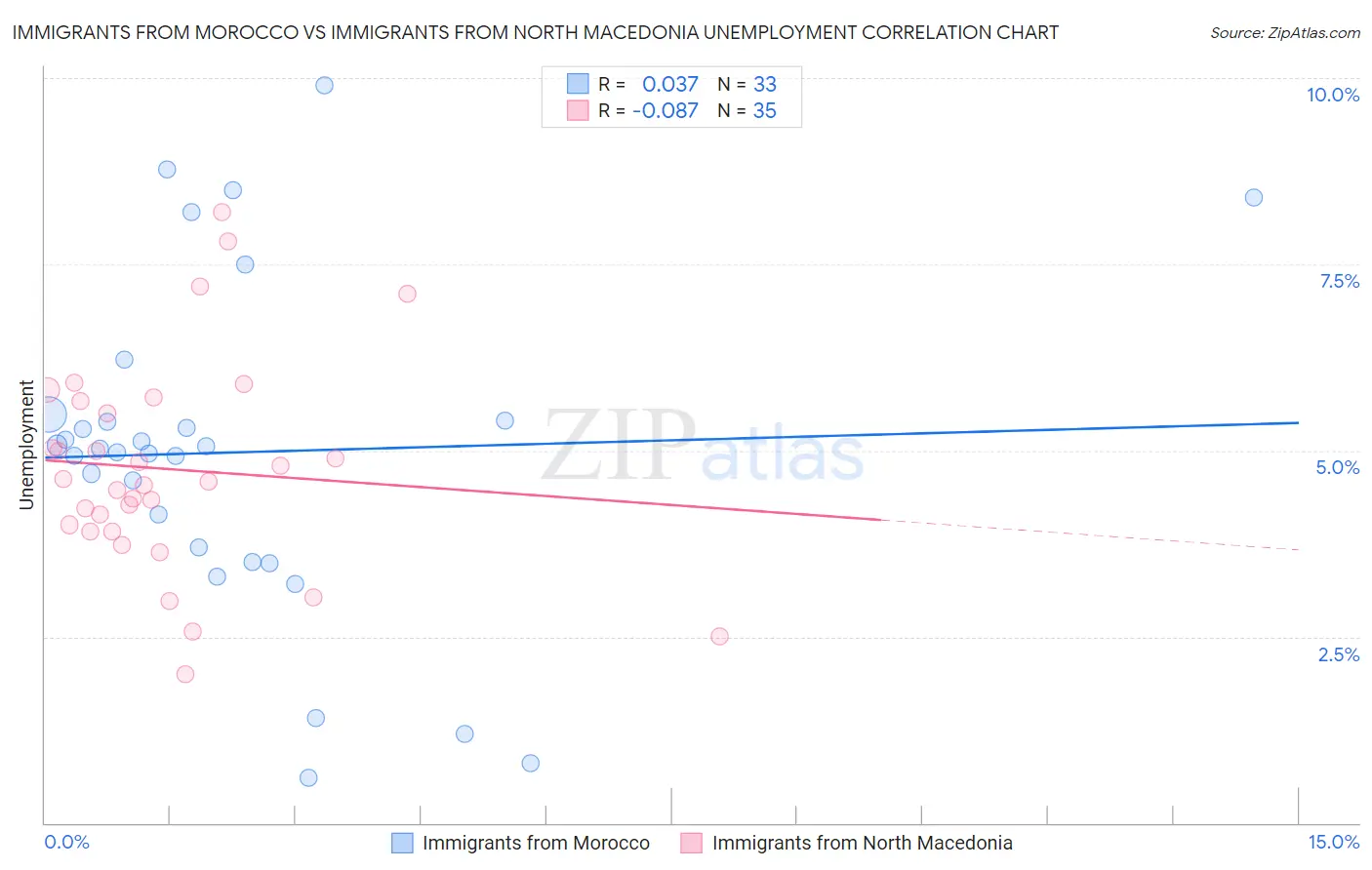 Immigrants from Morocco vs Immigrants from North Macedonia Unemployment