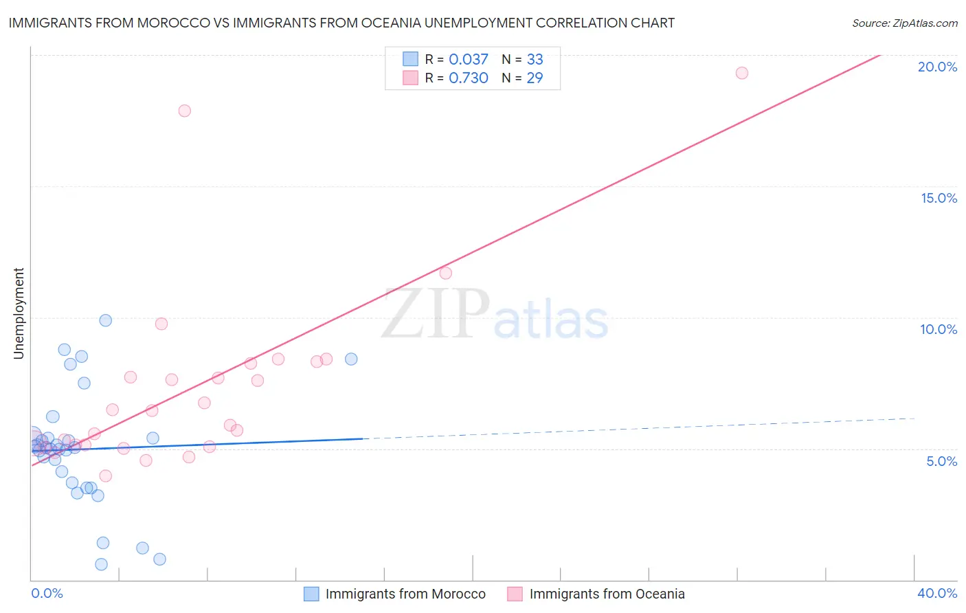 Immigrants from Morocco vs Immigrants from Oceania Unemployment