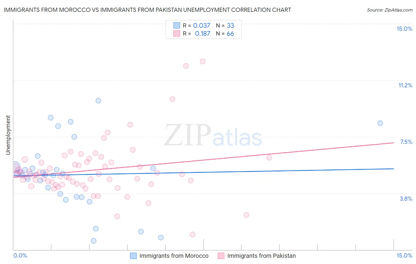 Immigrants from Morocco vs Immigrants from Pakistan Unemployment