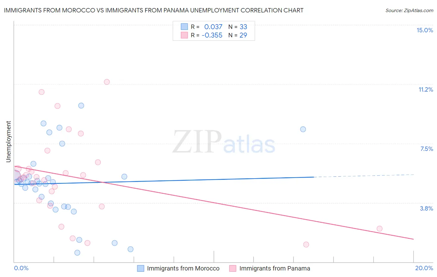 Immigrants from Morocco vs Immigrants from Panama Unemployment