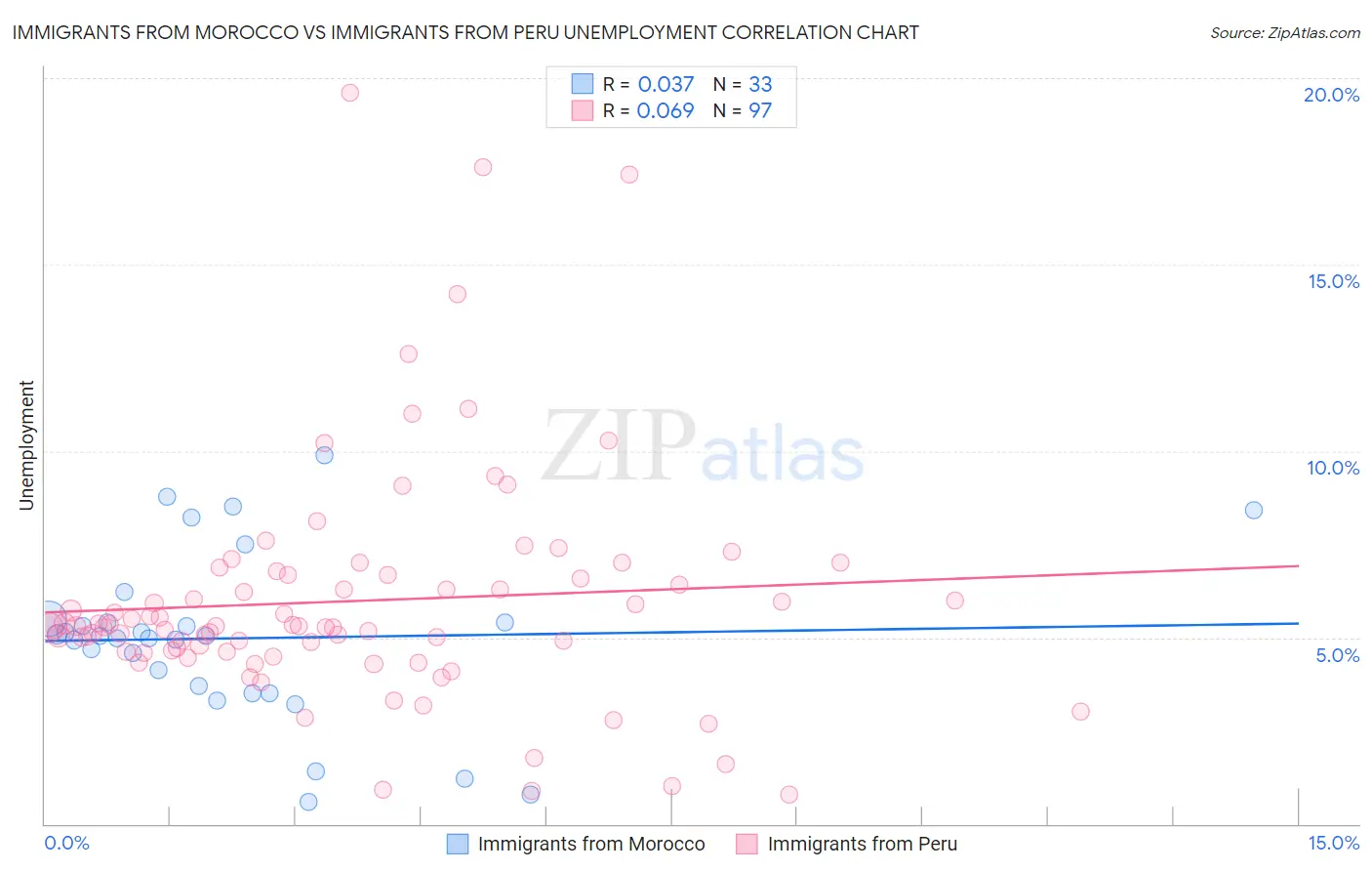 Immigrants from Morocco vs Immigrants from Peru Unemployment