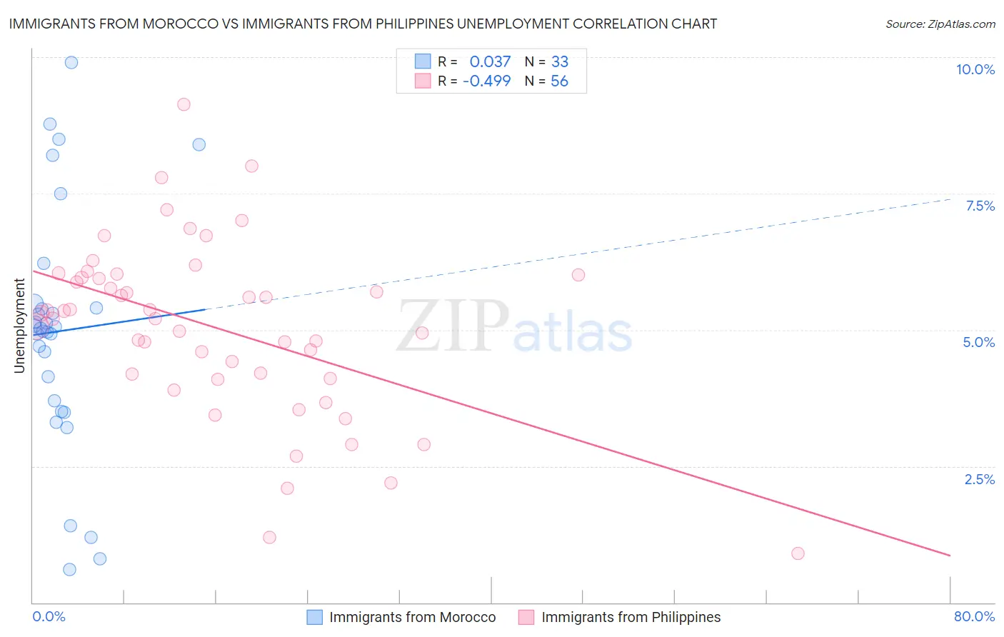 Immigrants from Morocco vs Immigrants from Philippines Unemployment