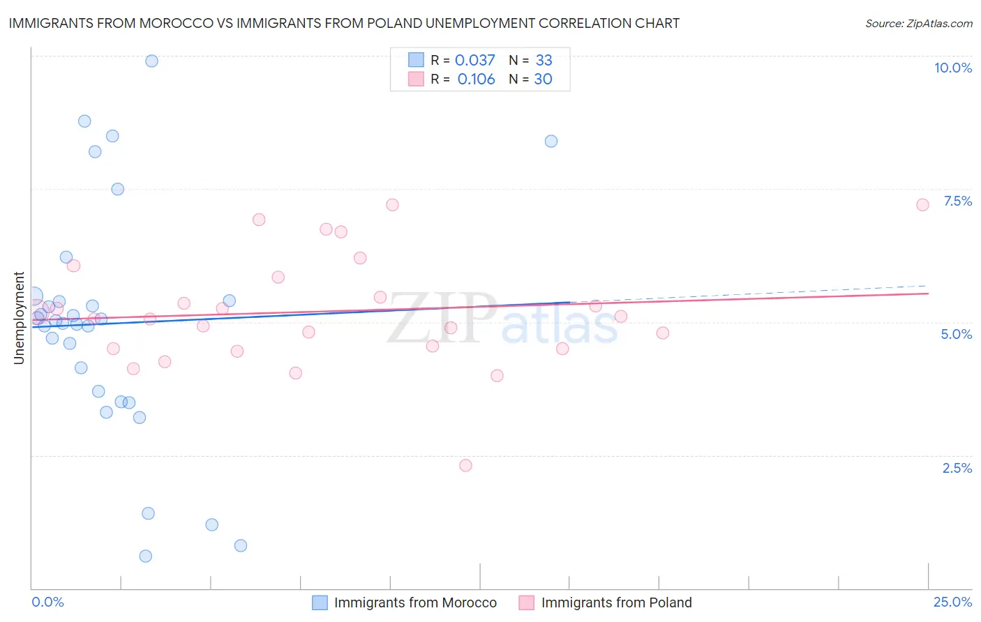 Immigrants from Morocco vs Immigrants from Poland Unemployment
