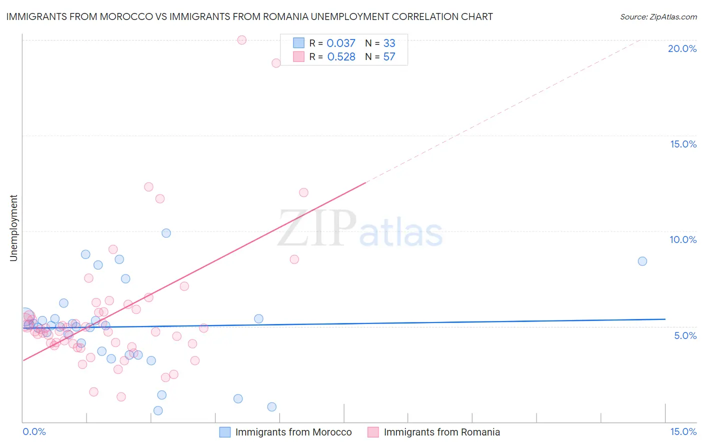 Immigrants from Morocco vs Immigrants from Romania Unemployment