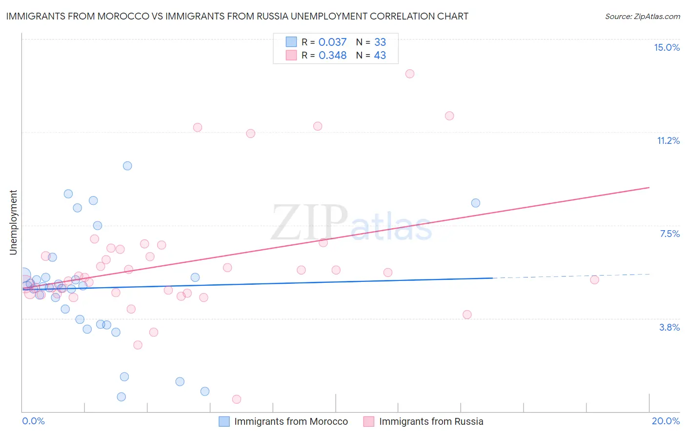 Immigrants from Morocco vs Immigrants from Russia Unemployment