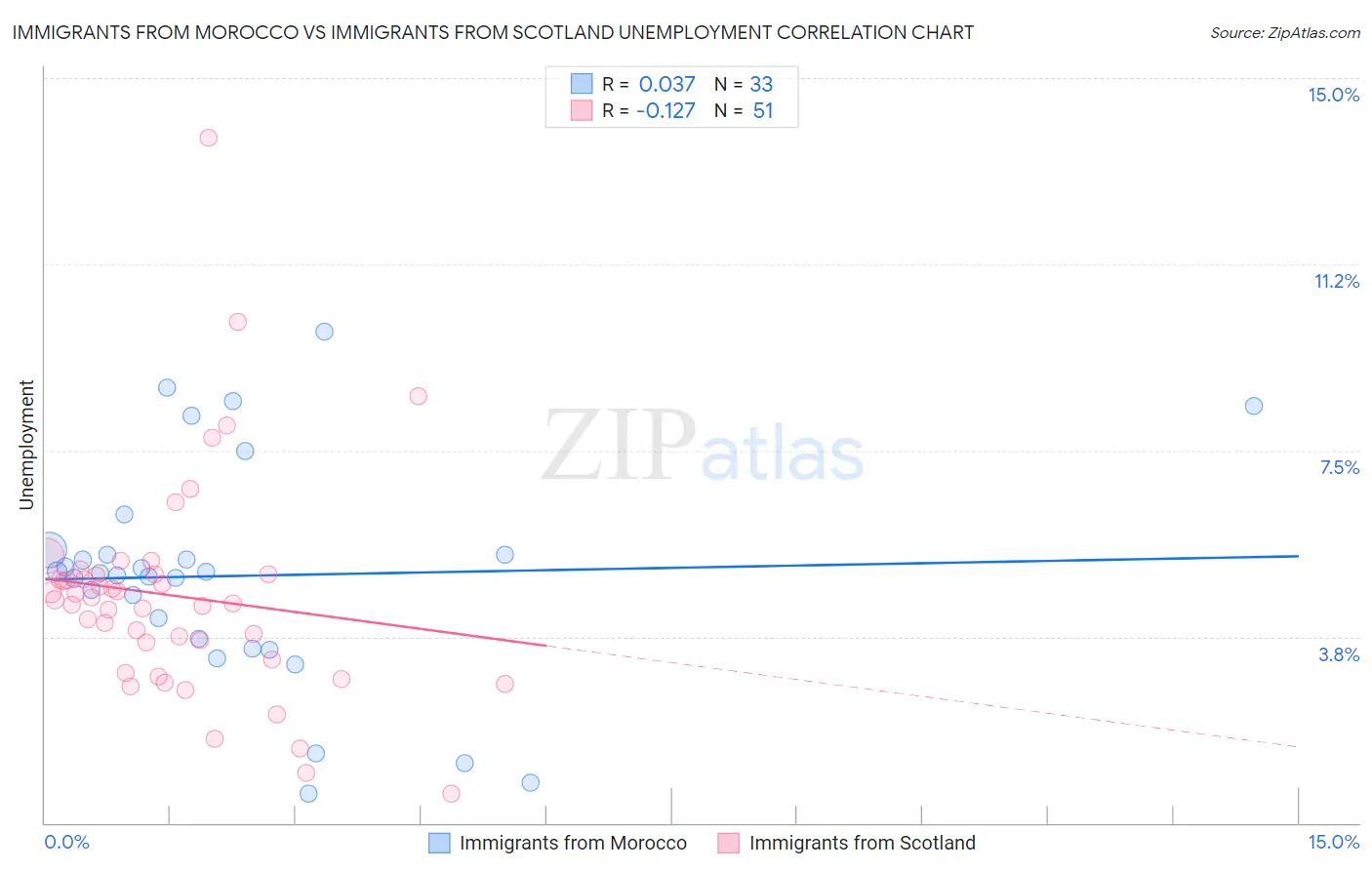 Immigrants from Morocco vs Immigrants from Scotland Unemployment