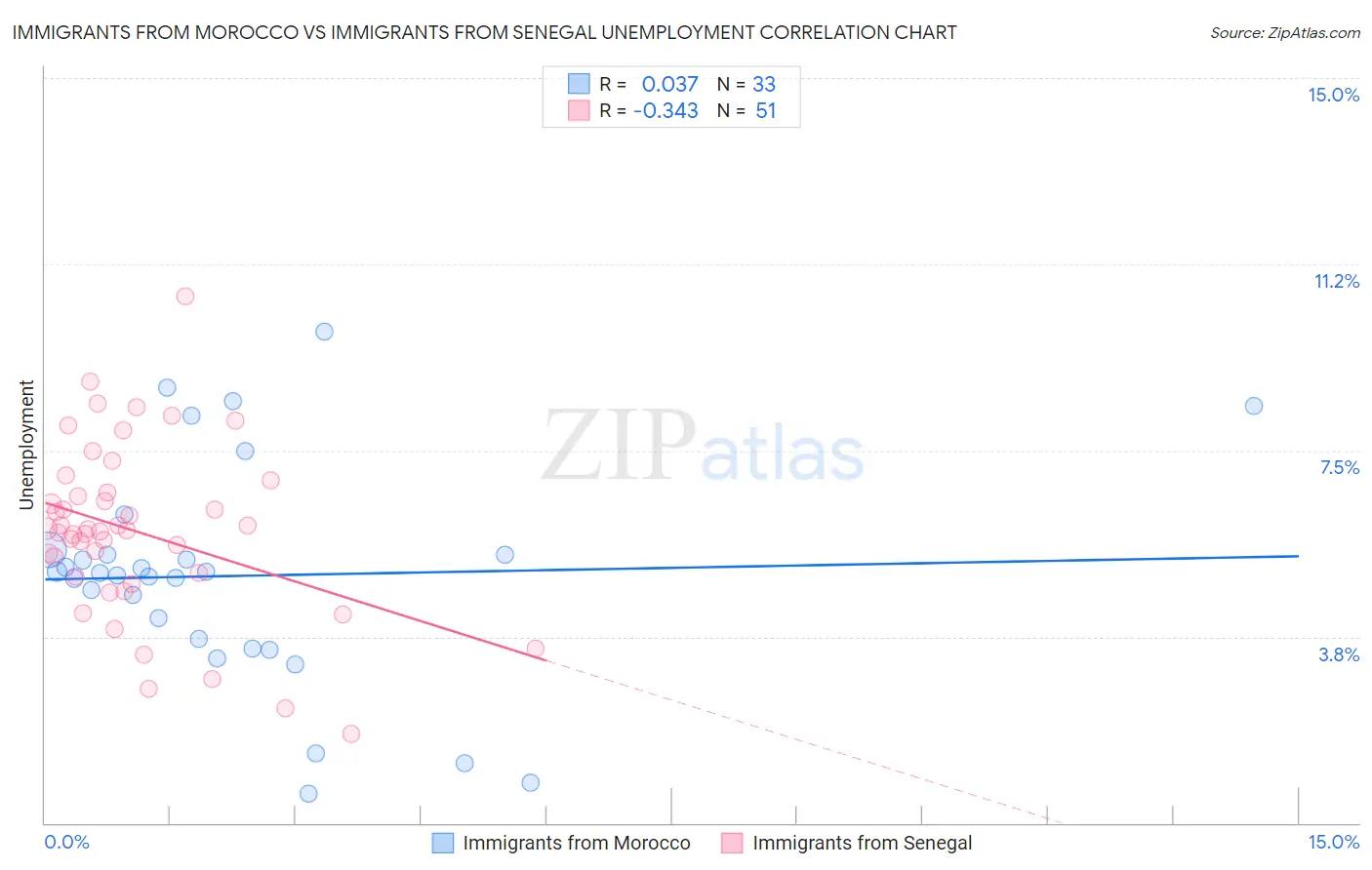 Immigrants from Morocco vs Immigrants from Senegal Unemployment