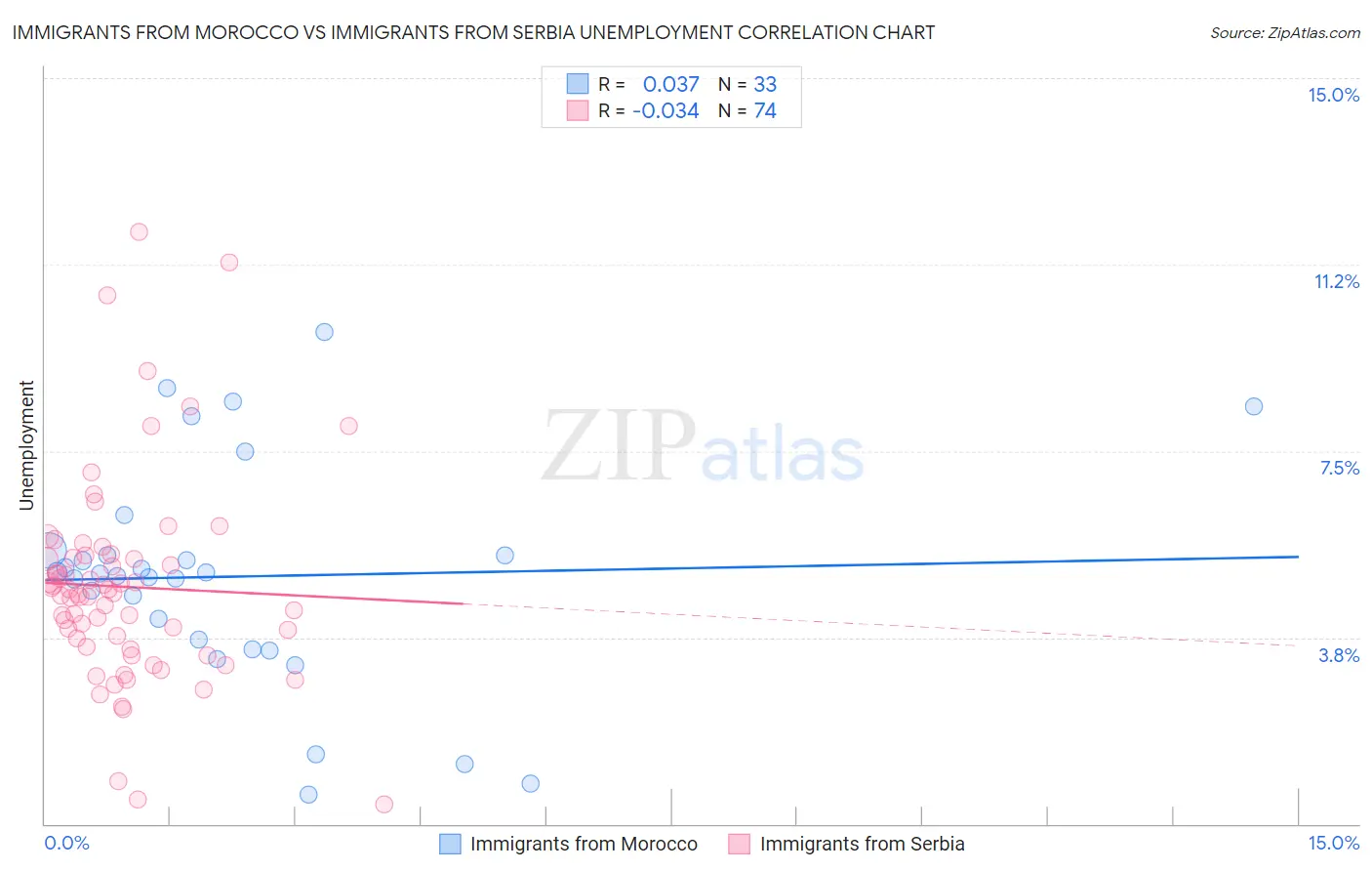 Immigrants from Morocco vs Immigrants from Serbia Unemployment