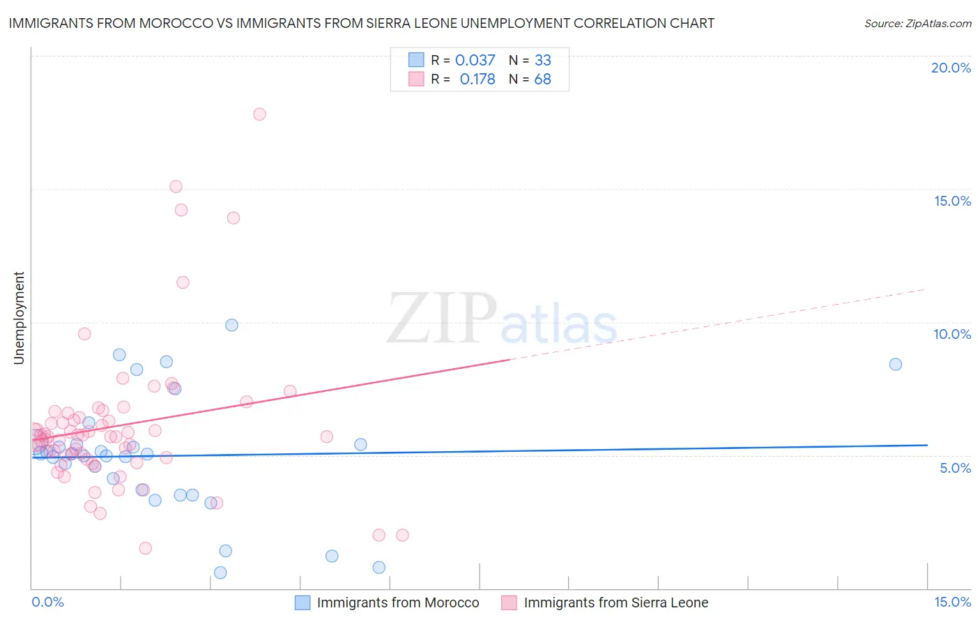Immigrants from Morocco vs Immigrants from Sierra Leone Unemployment