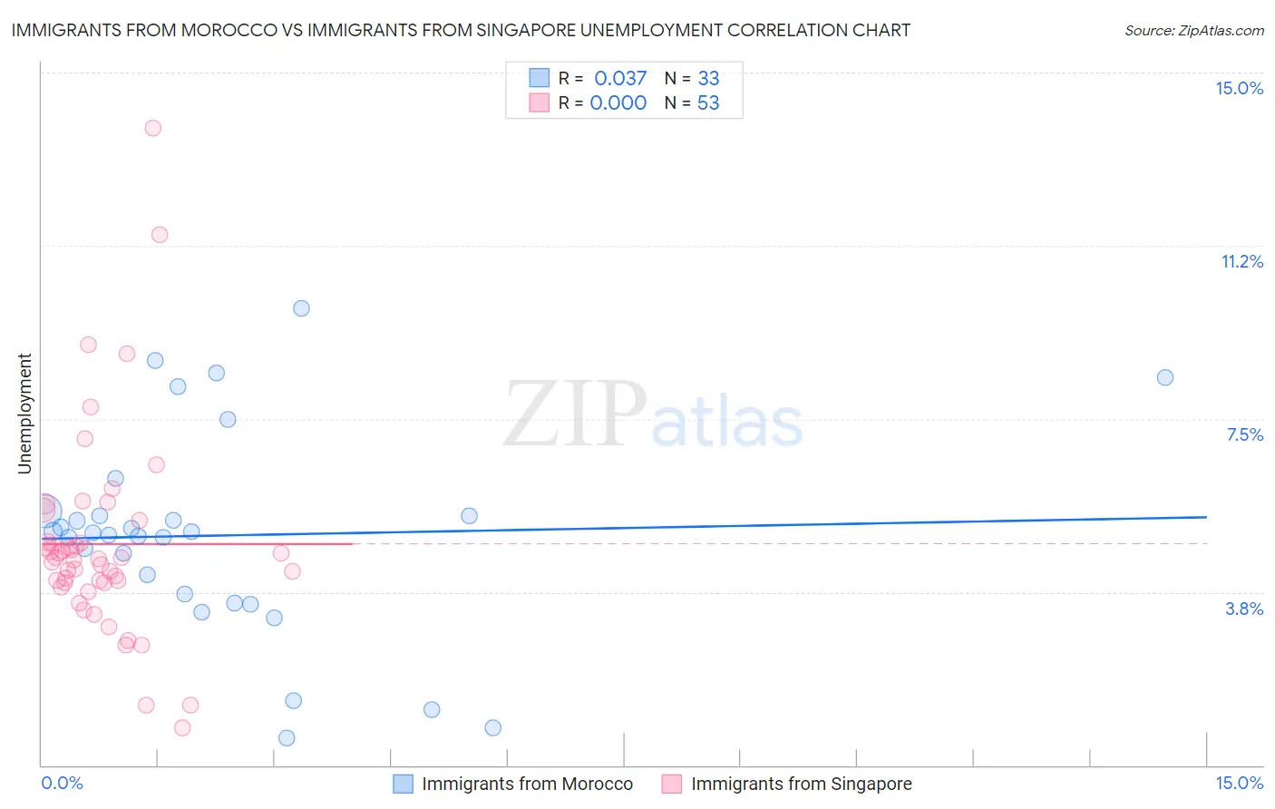 Immigrants from Morocco vs Immigrants from Singapore Unemployment