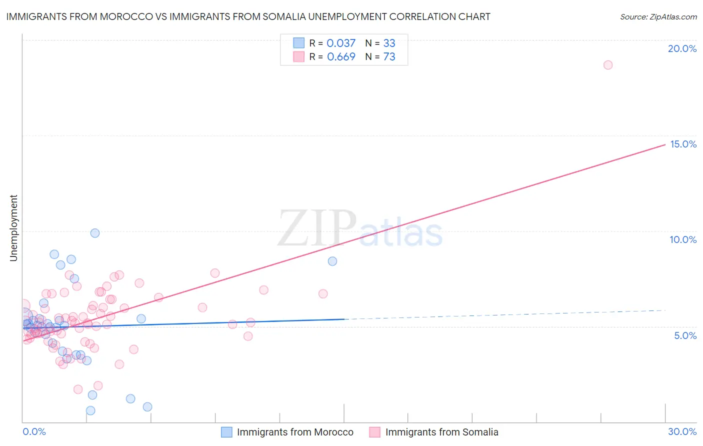 Immigrants from Morocco vs Immigrants from Somalia Unemployment