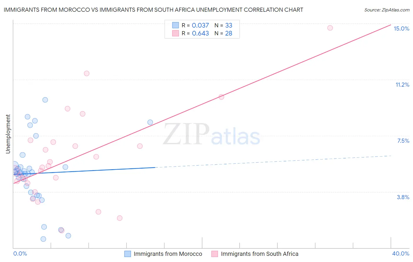 Immigrants from Morocco vs Immigrants from South Africa Unemployment