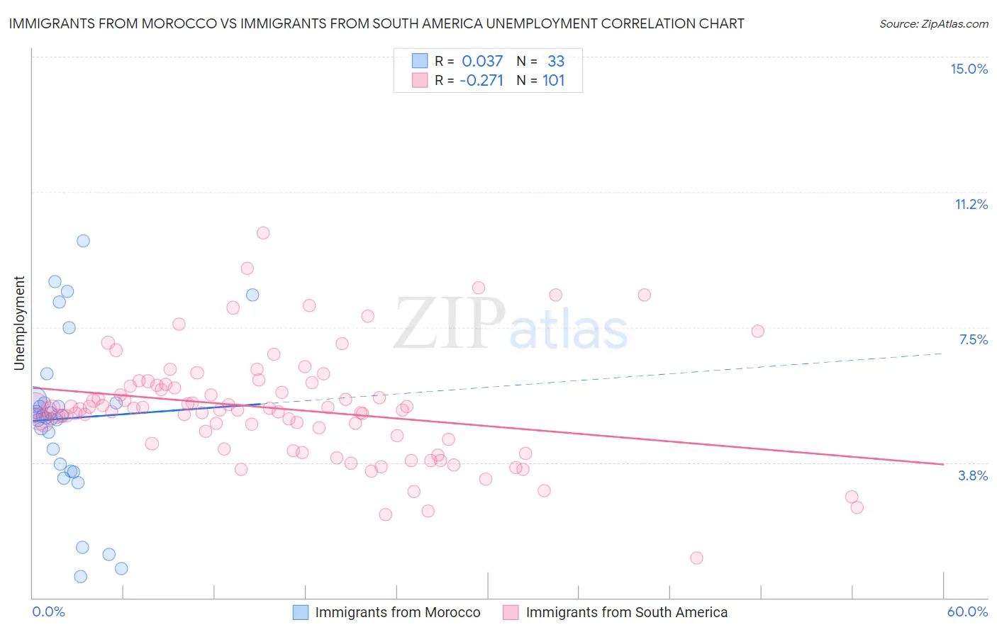 Immigrants from Morocco vs Immigrants from South America Unemployment
