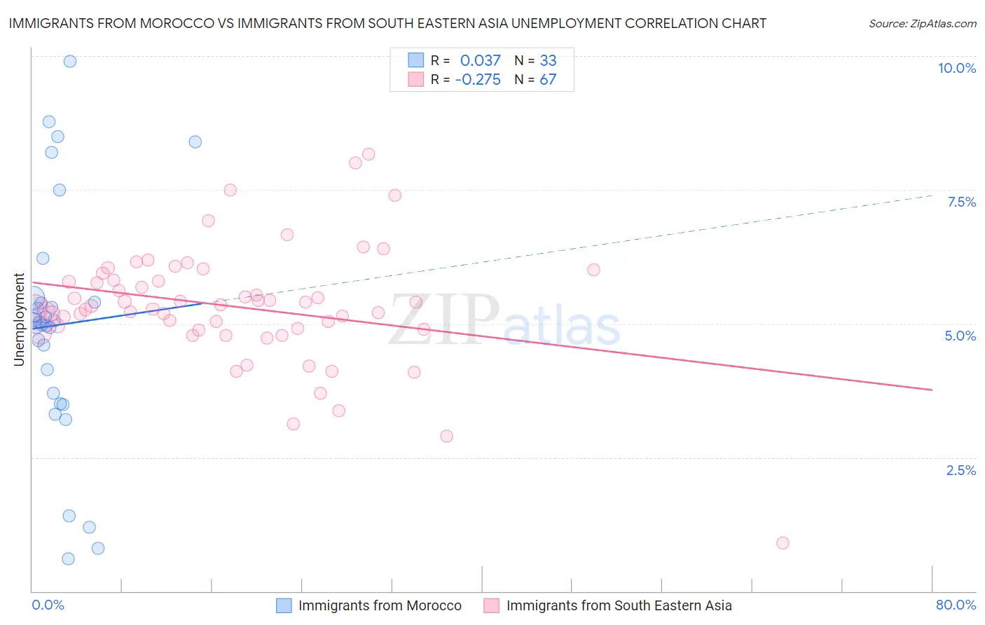 Immigrants from Morocco vs Immigrants from South Eastern Asia Unemployment