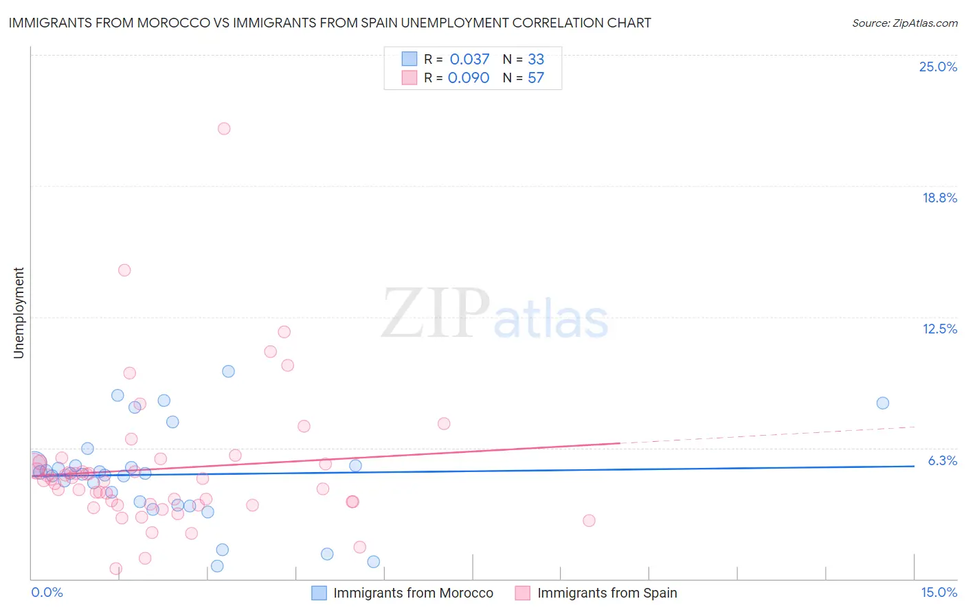 Immigrants from Morocco vs Immigrants from Spain Unemployment