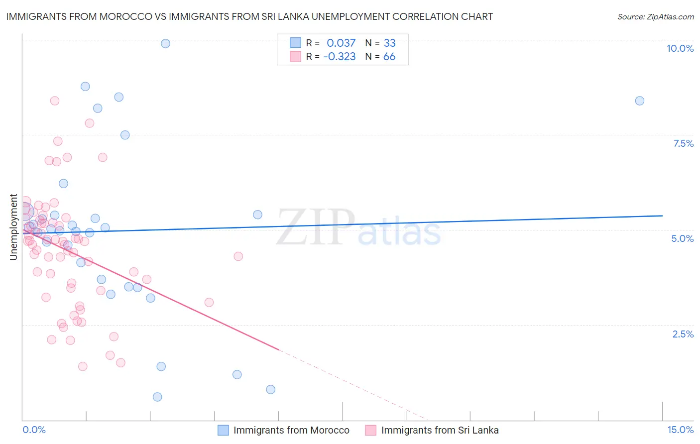 Immigrants from Morocco vs Immigrants from Sri Lanka Unemployment