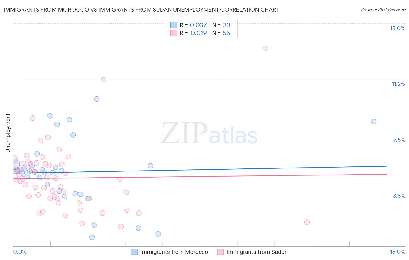 Immigrants from Morocco vs Immigrants from Sudan Unemployment