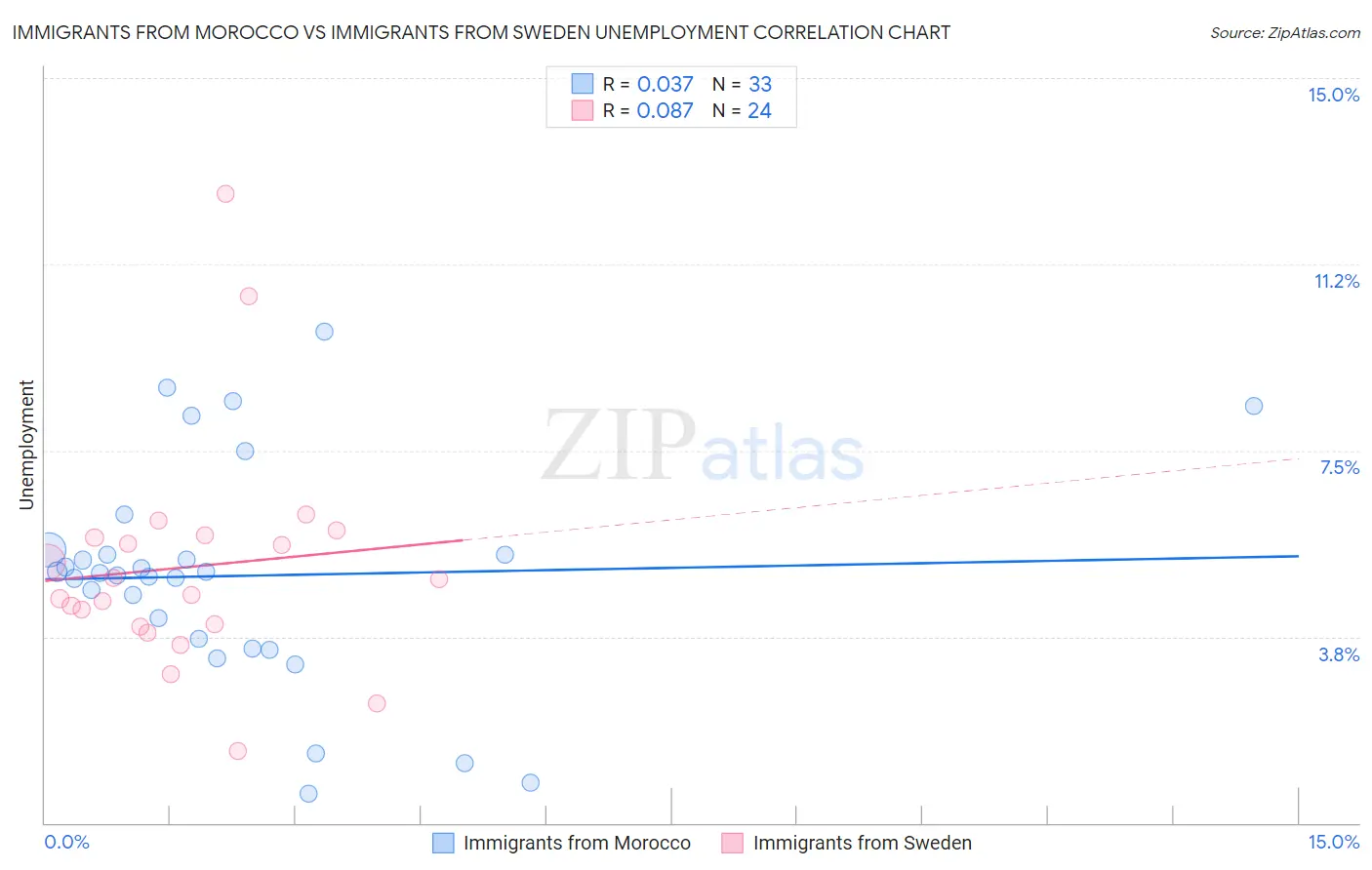 Immigrants from Morocco vs Immigrants from Sweden Unemployment