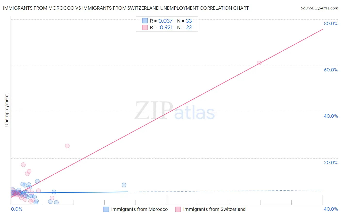 Immigrants from Morocco vs Immigrants from Switzerland Unemployment