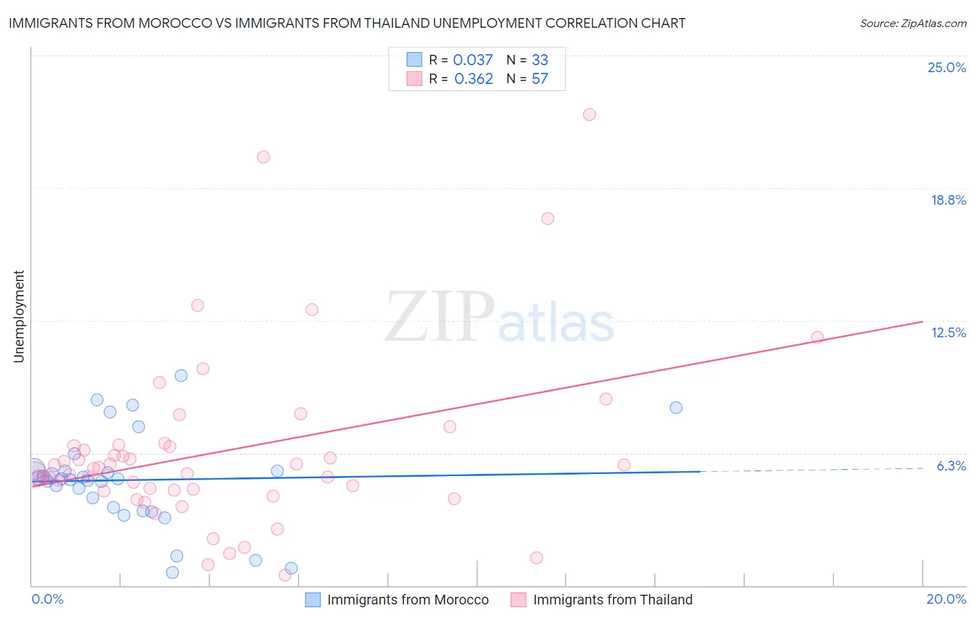 Immigrants from Morocco vs Immigrants from Thailand Unemployment