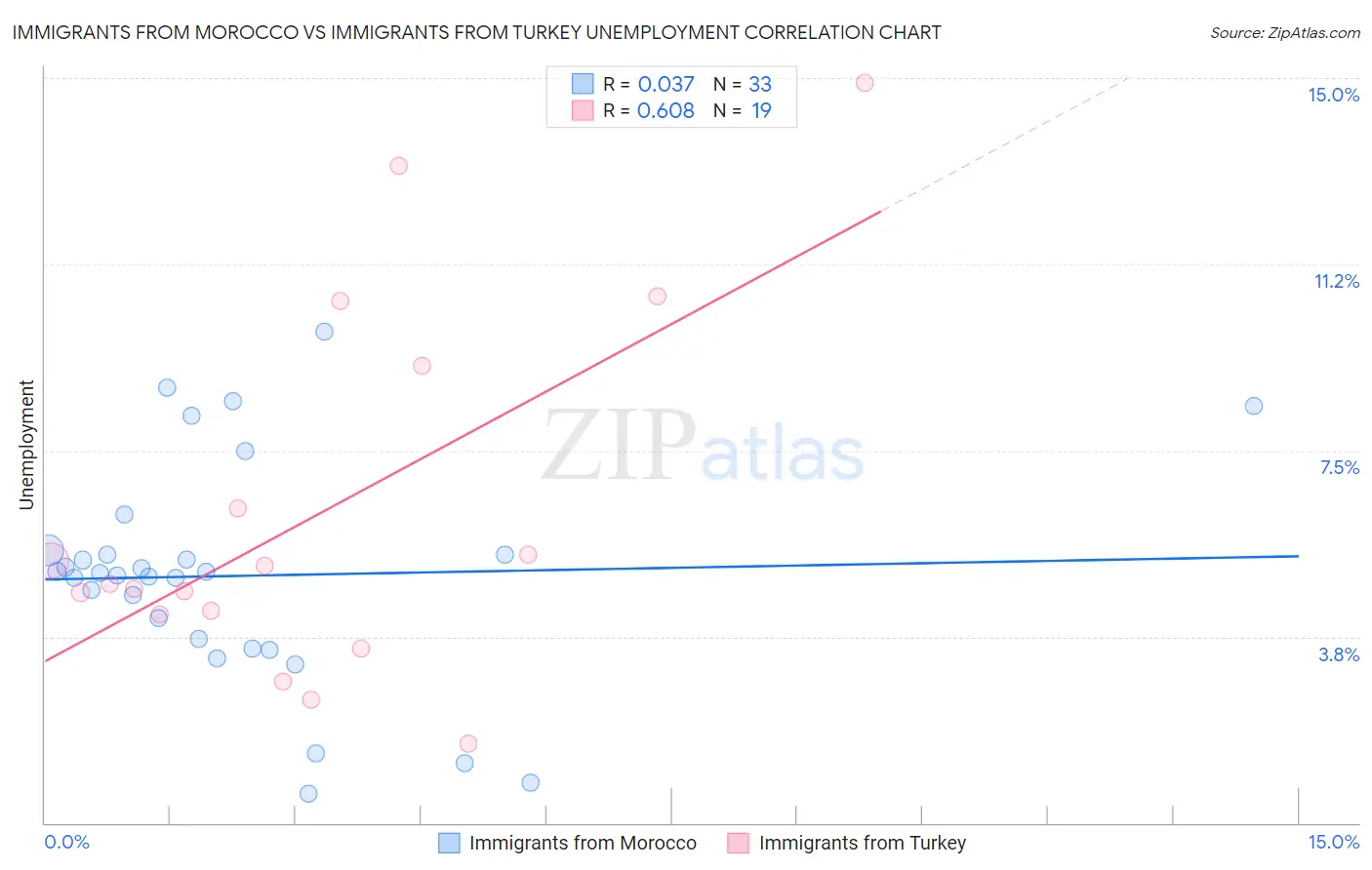Immigrants from Morocco vs Immigrants from Turkey Unemployment