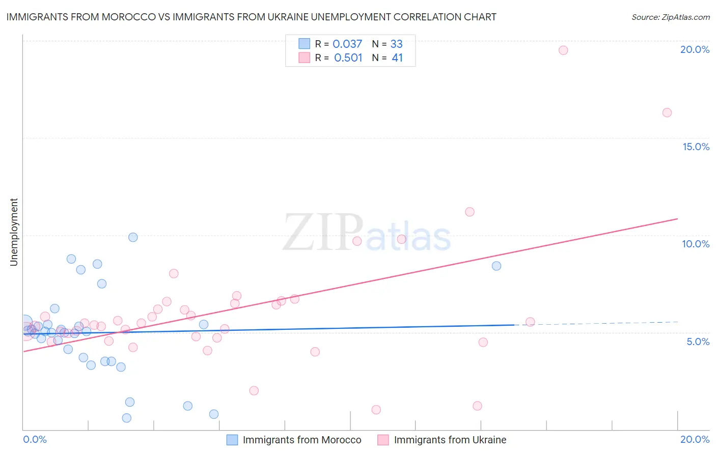 Immigrants from Morocco vs Immigrants from Ukraine Unemployment