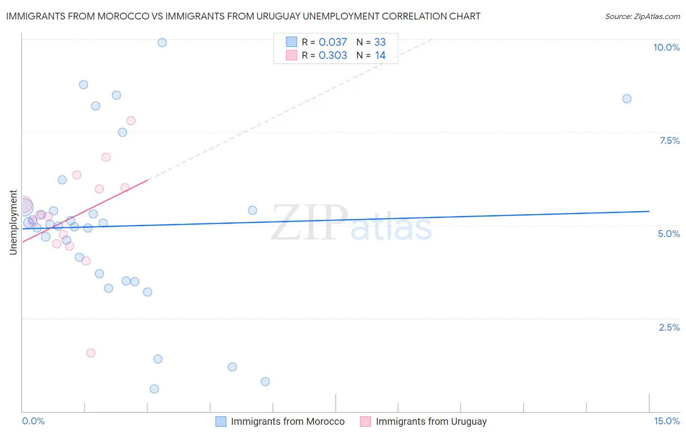 Immigrants from Morocco vs Immigrants from Uruguay Unemployment