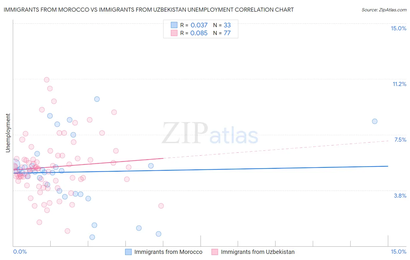 Immigrants from Morocco vs Immigrants from Uzbekistan Unemployment