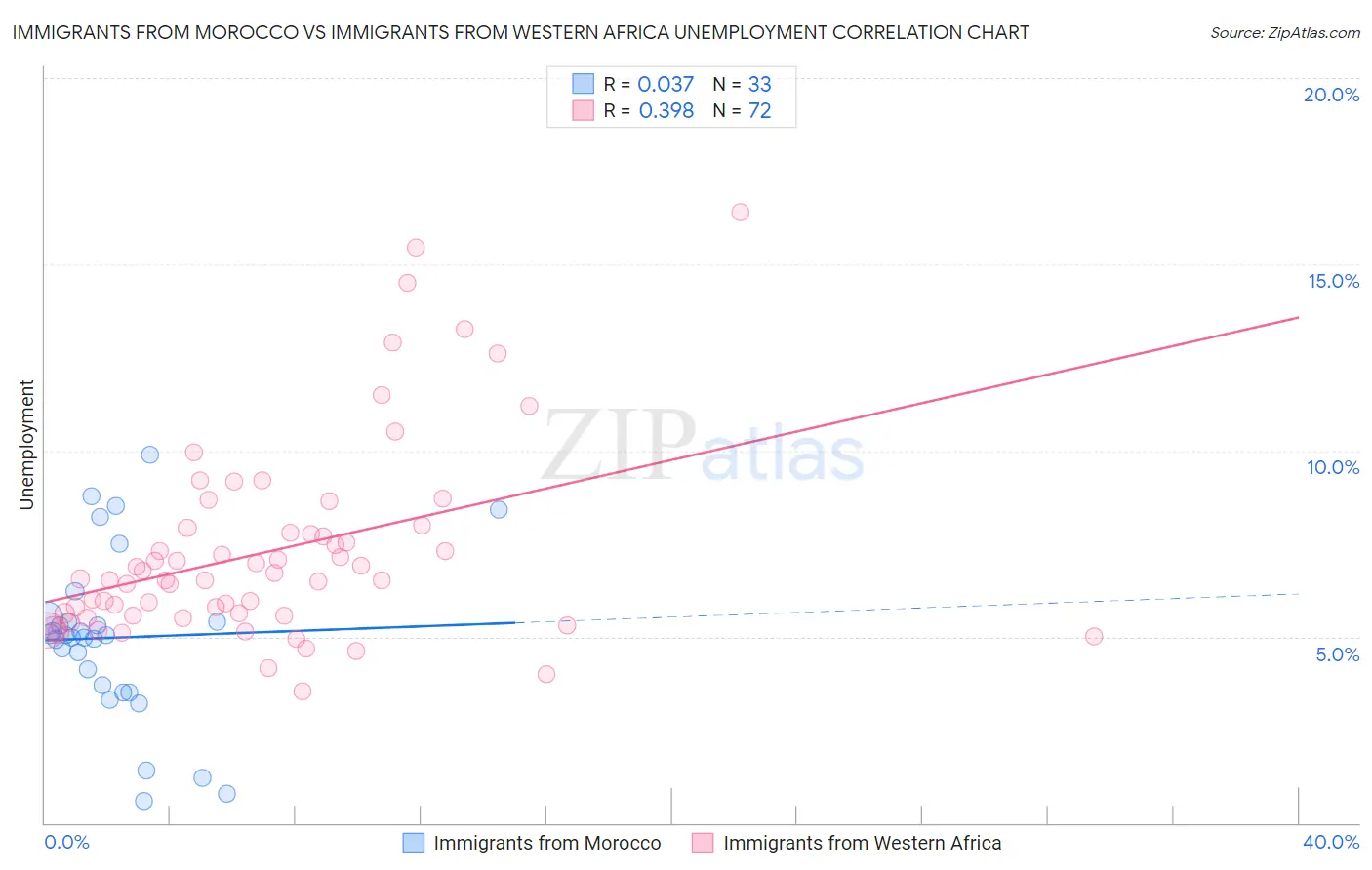 Immigrants from Morocco vs Immigrants from Western Africa Unemployment