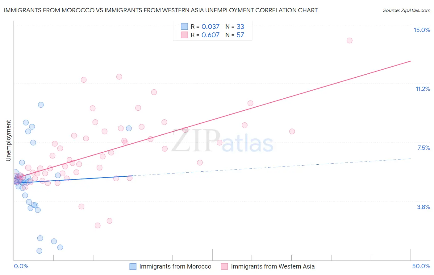 Immigrants from Morocco vs Immigrants from Western Asia Unemployment