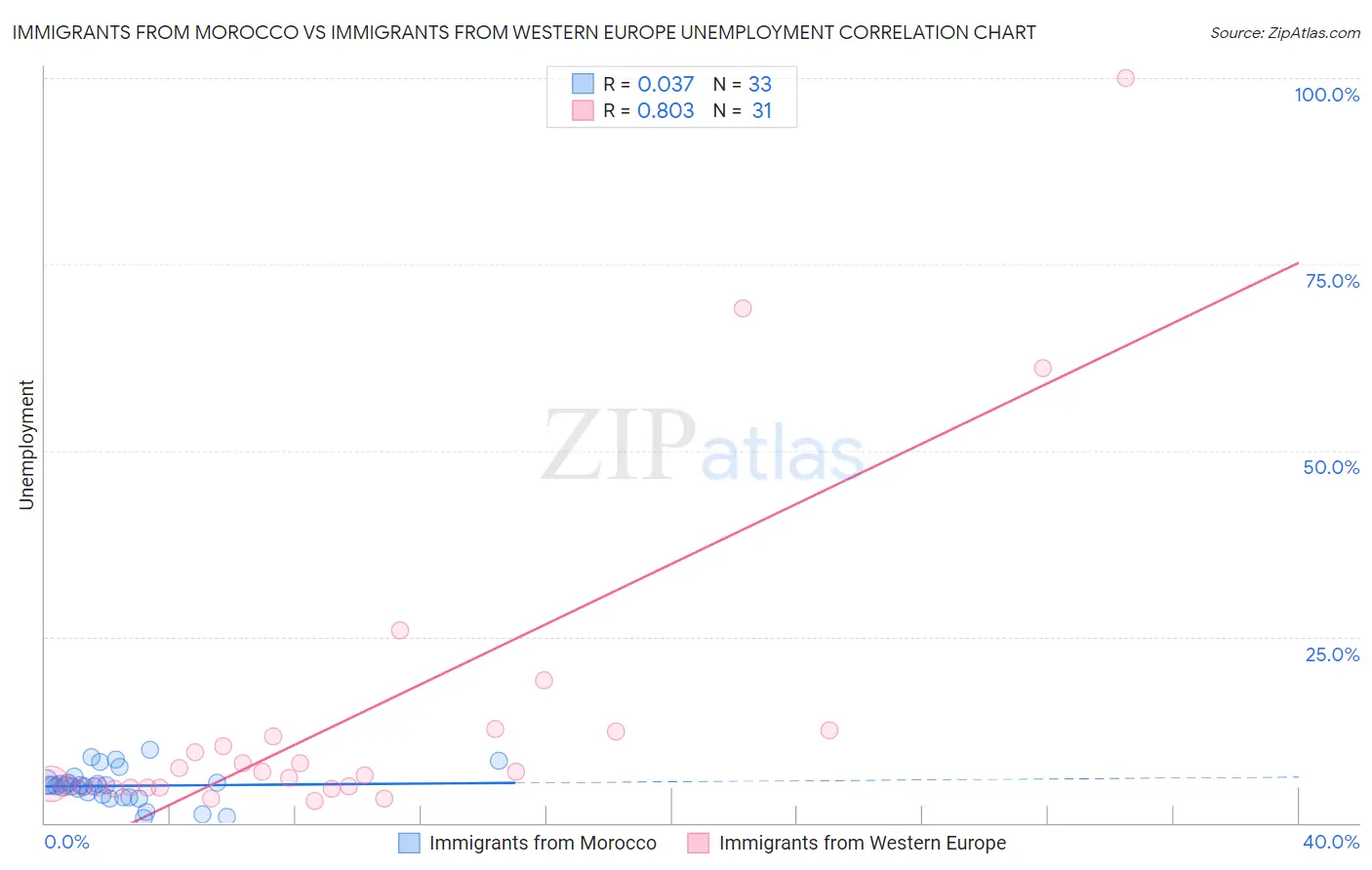 Immigrants from Morocco vs Immigrants from Western Europe Unemployment